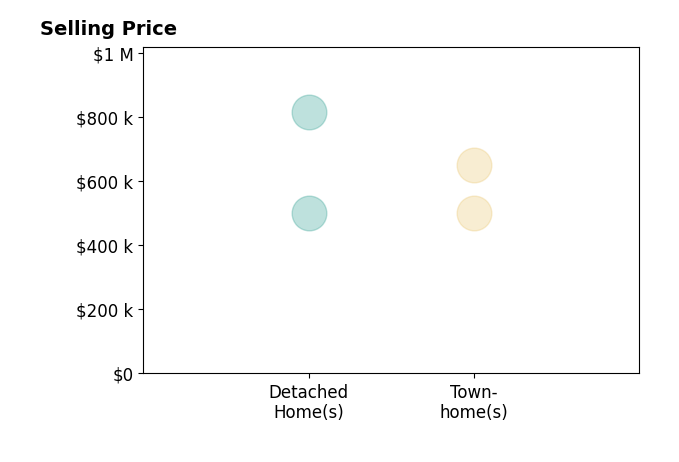 Payton Polychrones's sold homes include detached homes from $500K to $815K, townhomes from $500K to $650K.
