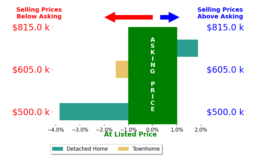 Payton Polychrones's sold homes closed 0.6% below asking on average, with 2 homes above, 2 below, and 0 at asking price.