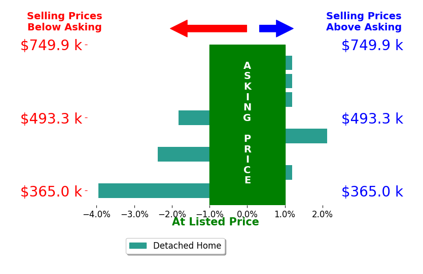 Bar chart comparing asking price vs selling price for Kardin Lillis