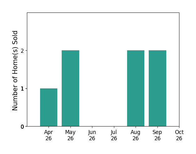 Bar chart of total home sales by Kathy OBlinsky over the past 6 months