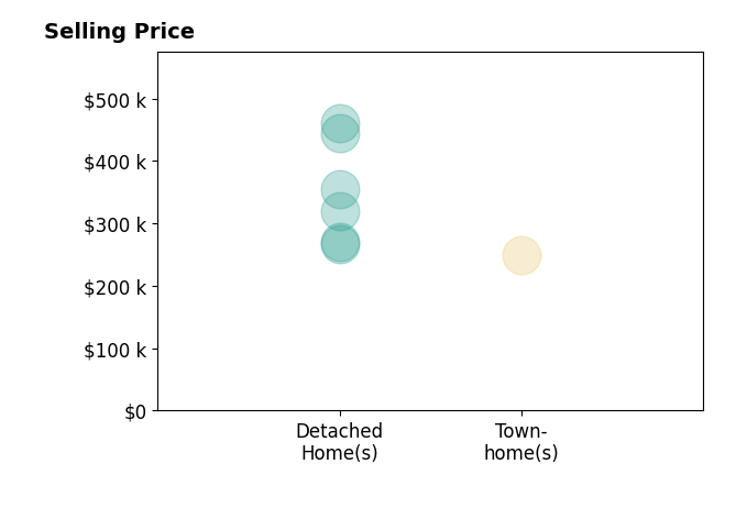 Histogram of home sales price ranges for Kathy OBlinsky