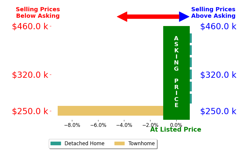 Bar chart comparing asking price vs selling price for Kathy OBlinsky