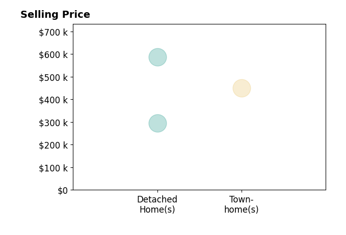 Histogram of home sales price ranges for Kelly Combs