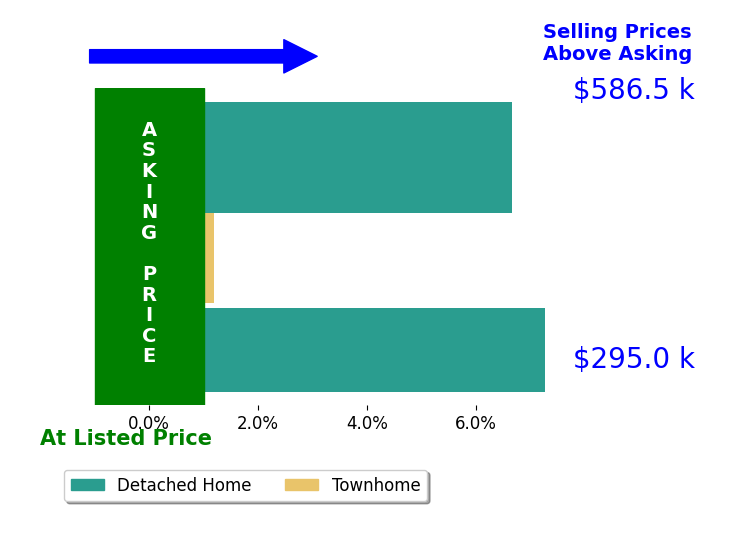 Bar chart comparing asking price vs selling price for Kelly Combs