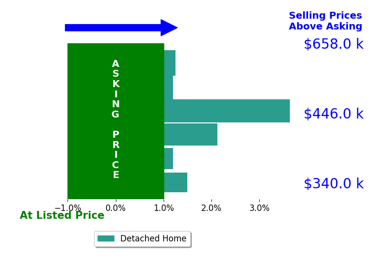 Justin Hryckiewicz's sold homes closed 0.0% at asking on average, with 0 homes above, 0 below, and 1 at asking price.