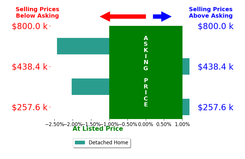 Kevin Springer's sold homes closed 1.1% below asking on average, with 0 homes above, 2 below, and 2 at asking price.