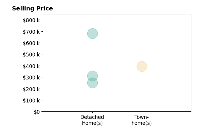 Histogram of home sales price ranges for Kim Scholz