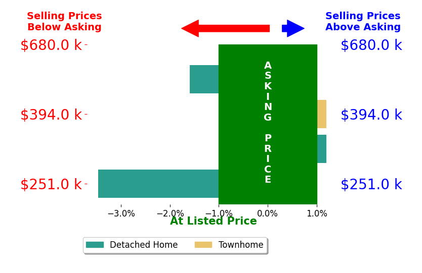 Bar chart comparing asking price vs selling price for Kim Scholz