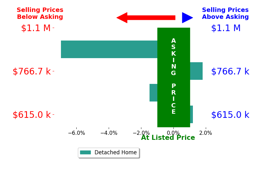 Bar chart comparing asking price vs selling price for Dave Murphy