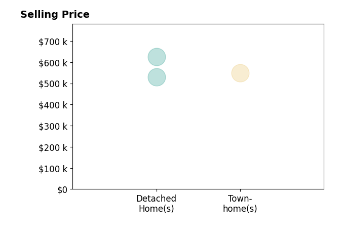 Carrie Elliott's sold homes include detached homes from $531K to $625K, townhomes at $550K.