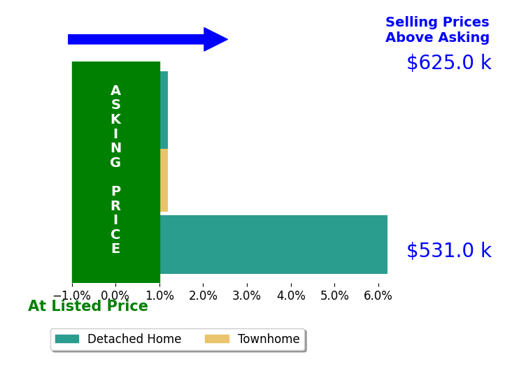 Carrie Elliott's sold homes closed 2.1% above asking on average, with 1 homes above, 0 below, and 2 at asking price.
