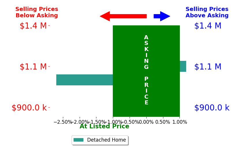Dimitri Albritton's sold homes closed 1.4% below asking on average, with 0 homes above, 1 below, and 1 at asking price.
