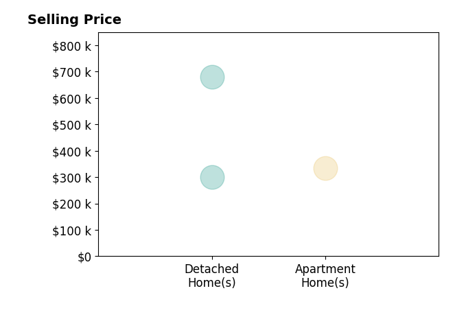 Tammy Odum's sold homes include apartment homes at $335K, detached homes at $679K.