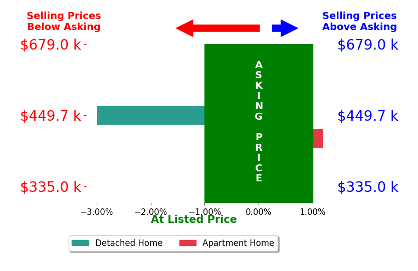 Tammy Odum's sold homes closed 1.5% below asking on average, with 0 homes above, 1 below, and 1 at asking price.