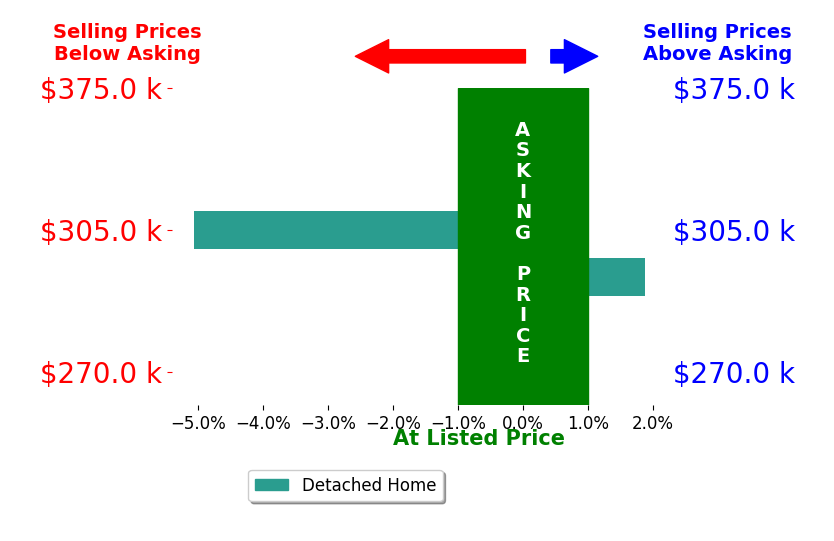 Aaron Loy's sold homes closed 1.6% below asking on average, with 1 homes above, 1 below, and 0 at asking price.