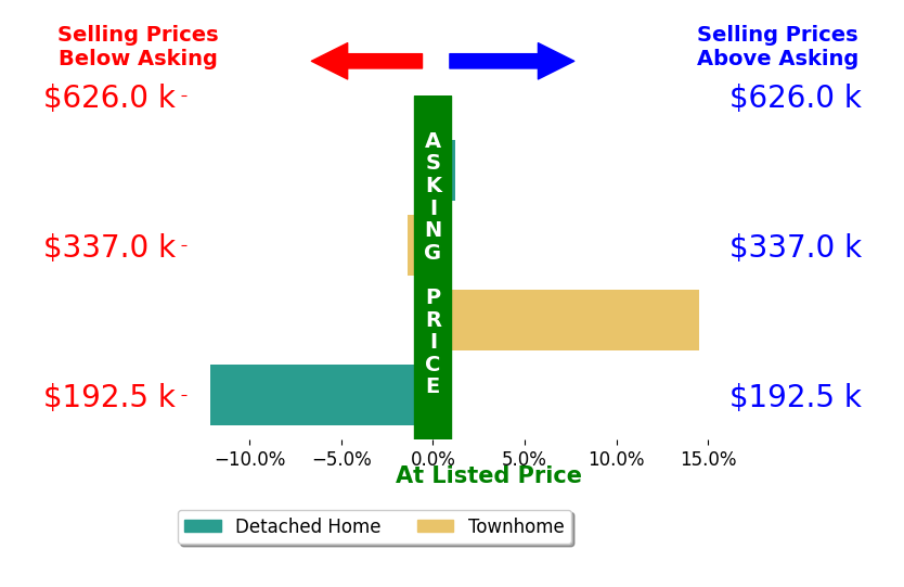 Lori Schulze's sold homes closed 0.1% above asking on average, with 1 homes above, 2 below, and 1 at asking price.