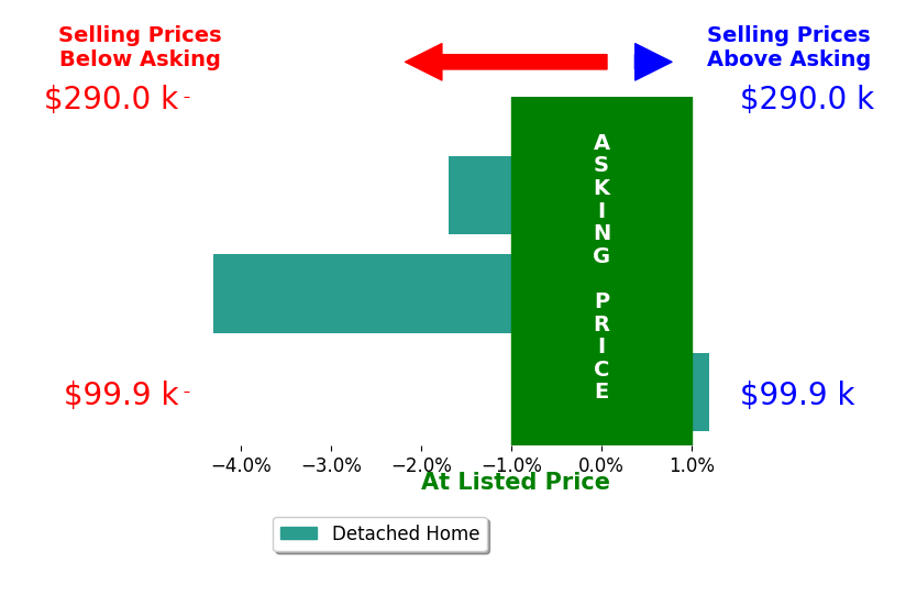 Richard Erickson's sold homes closed 2.0% below asking on average, with 0 homes above, 2 below, and 1 at asking price.