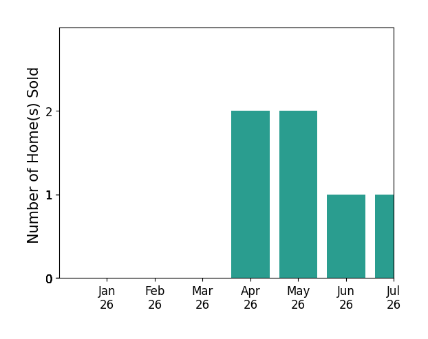 Bar chart of total home sales by Marie McClure over the past 12 months