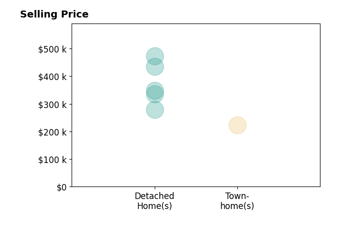 Histogram of home sales price ranges for Marie McClure