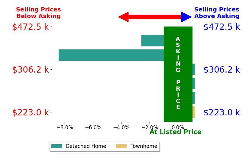 Bar chart comparing asking price vs selling price for Marie McClure