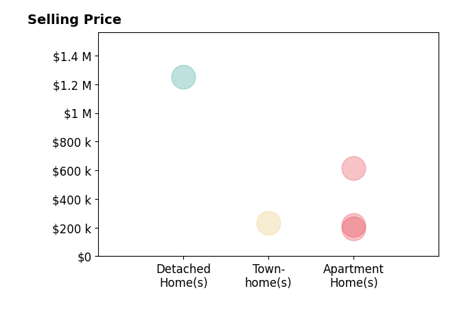 Histogram of home sales price ranges for Lisa Collier