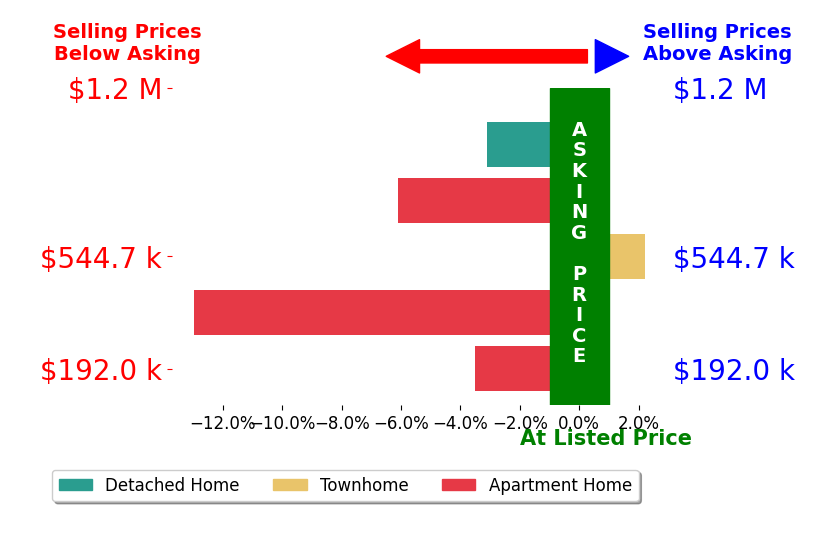 Bar chart comparing asking price vs selling price for Lisa Collier