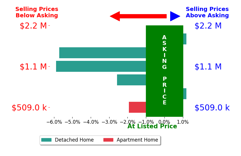 Bar chart comparing asking price vs selling price for Caroline on the Coast Coast