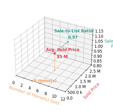 Chart showing sale-to-list price ratio for Caroline on the Coast Coast