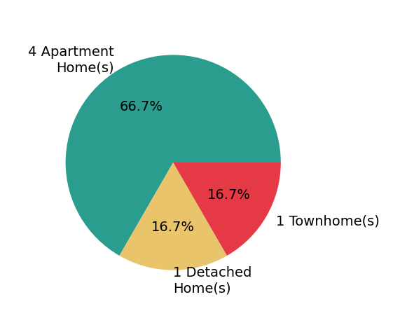 Pie chart showing home sales by property type for Kyle Hock