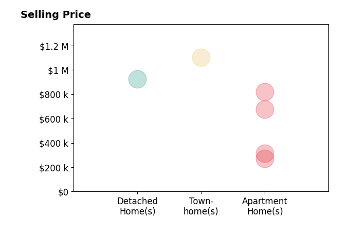 Histogram of home sales price ranges for Kyle Hock