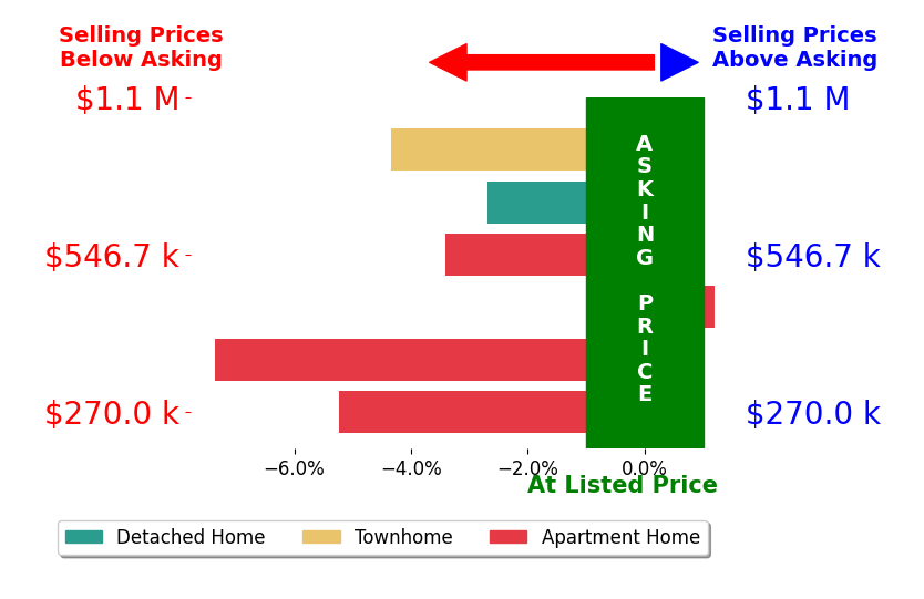 Bar chart comparing asking price vs selling price for Kyle Hock