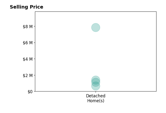 Histogram of home sales price ranges for John Holahan