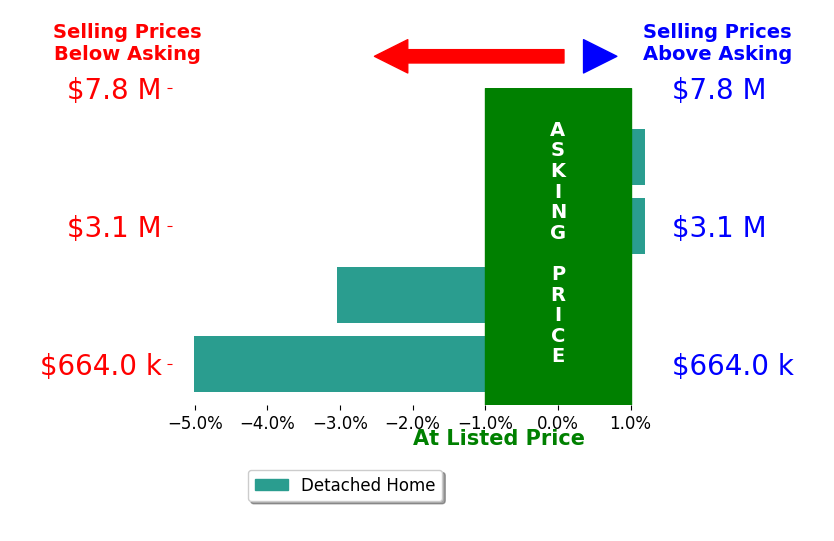 Bar chart comparing asking price vs selling price for John Holahan