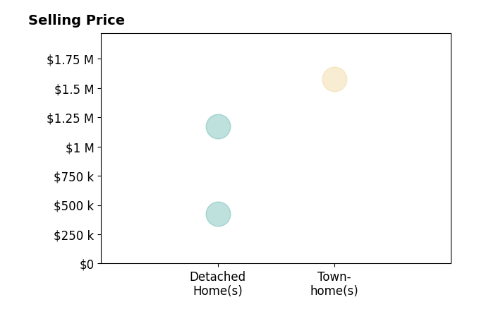 Histogram of home sales price ranges for Jon Harstvedt