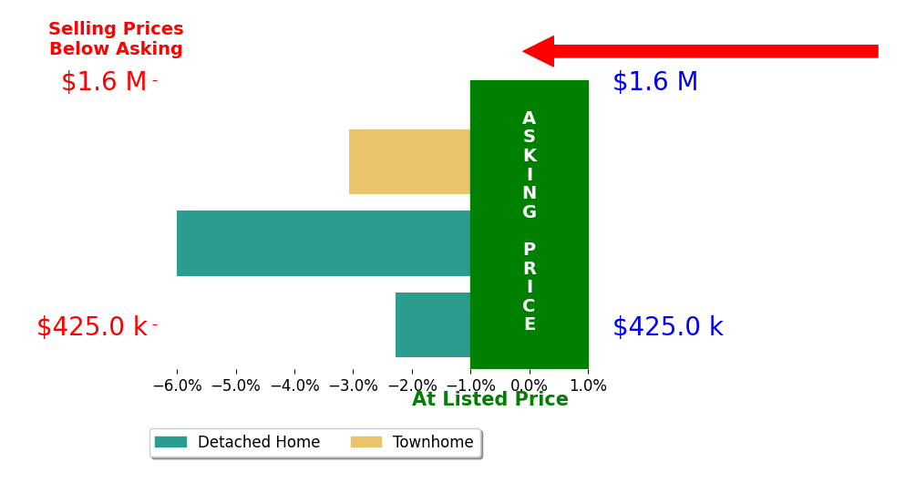 Bar chart comparing asking price vs selling price for Jon Harstvedt