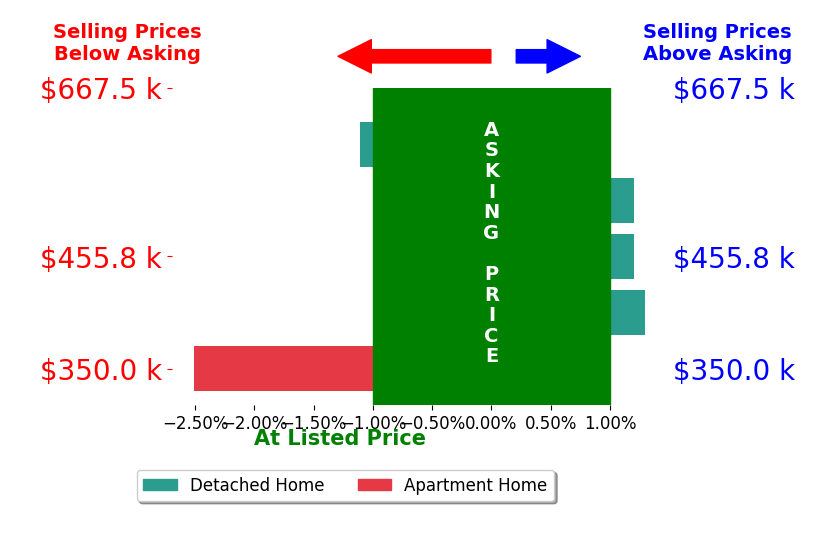 Bar chart comparing asking price vs selling price for Sherrie Salas