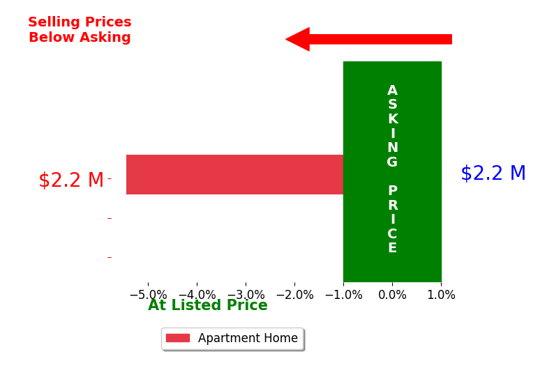 Bar chart comparing asking price vs selling price for Sarah Timmons