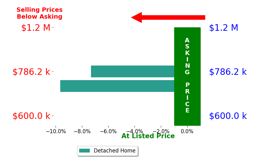 Bar chart comparing asking price vs selling price for Stacey Harris