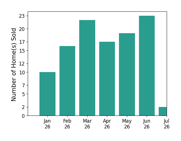 Bar chart of total home sales by Pamela Hawkins over the past 12 months