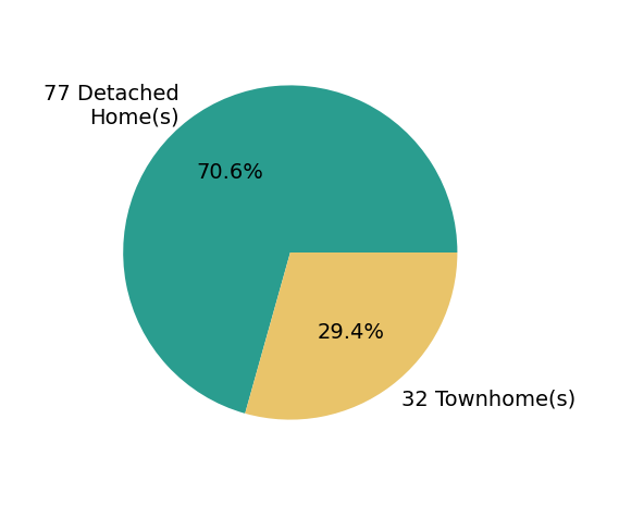 Pie chart showing home sales by property type for Pamela Hawkins