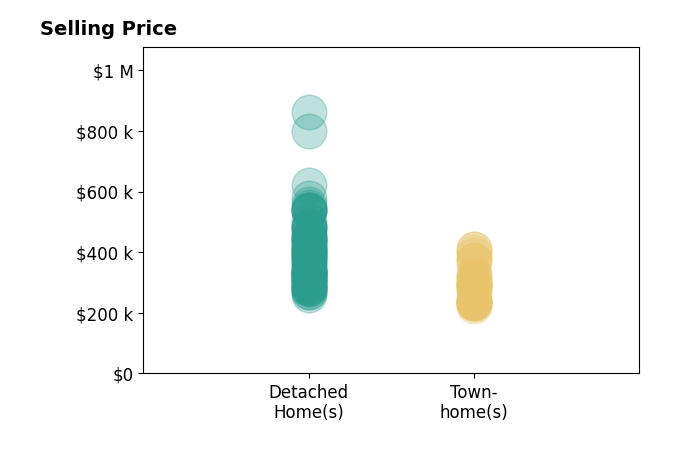 Histogram of home sales price ranges for Pamela Hawkins