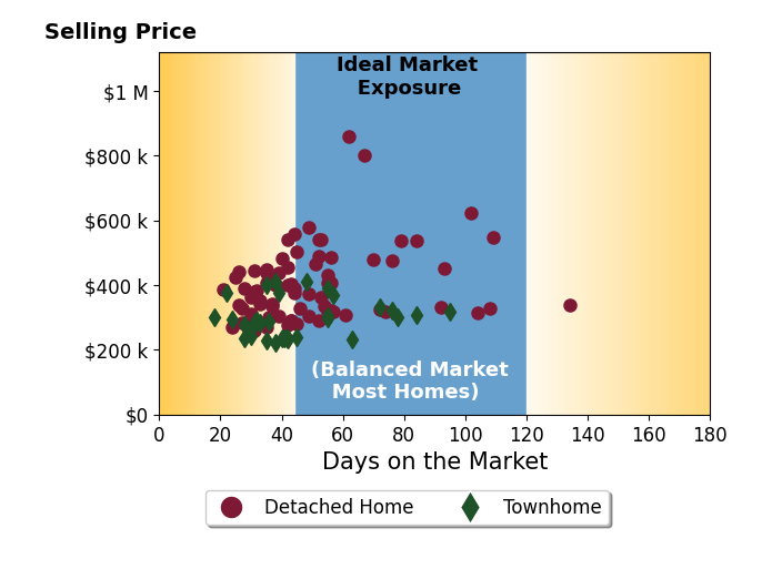 Bar chart of average days on market for Pamela Hawkins's listings