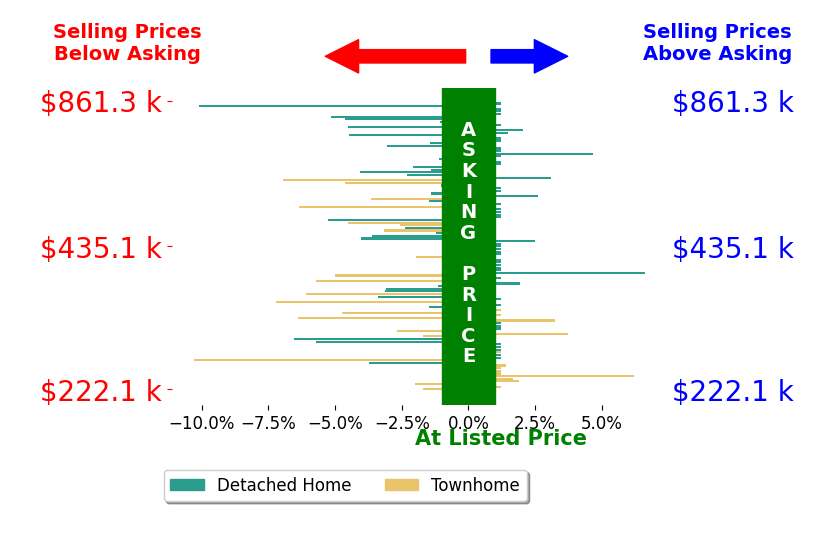Bar chart comparing asking price vs selling price for Pamela Hawkins
