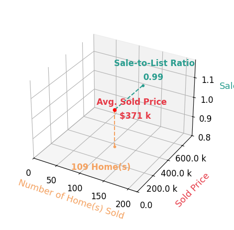 Chart showing sale-to-list price ratio for Pamela Hawkins