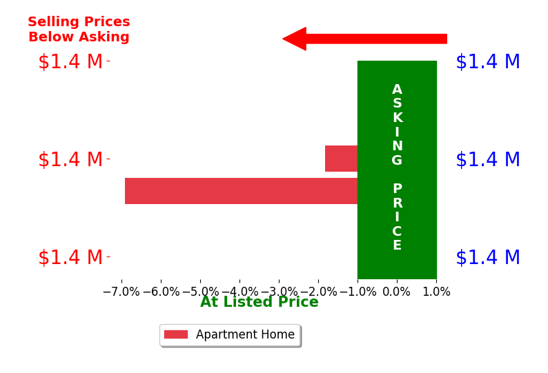 Bar chart comparing asking price vs selling price for Cynthia Lea Blanton