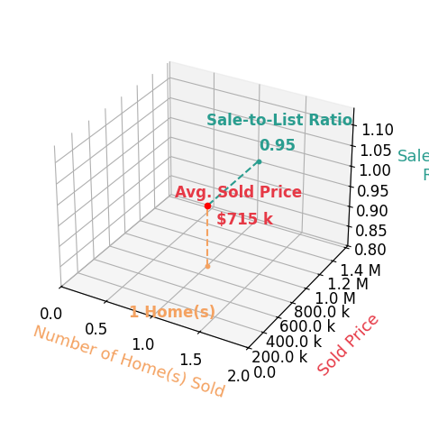 Christie Hayes sold 2 homes with an average sold price of $1.2M and an average sale-to-list ratio of 97.7%.