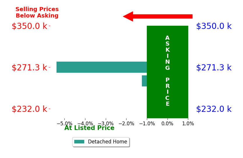 Morgan Marlowe's sold homes closed 3.3% below asking on average, with 0 homes above, 2 below, and 0 at asking price.