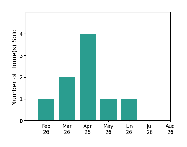 Jennifer Day sold 1 home in February 2026, 2 homes in March 2026, 4 homes in April 2026, 1 home in May 2026, 1 home in June 2026, for a total of 9 homes.