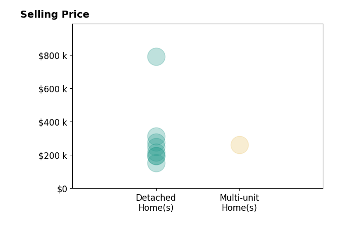 Jennifer Day's sold homes include detached homes from $152K to $790K, multi-unit homes at $262K.