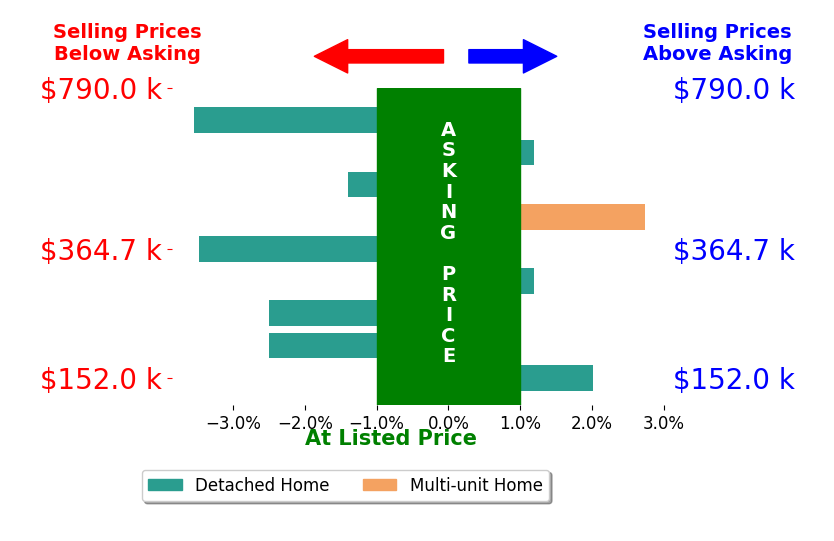 Jennifer Day's sold homes closed 0.9% below asking on average, with 2 homes above, 5 below, and 2 at asking price.
